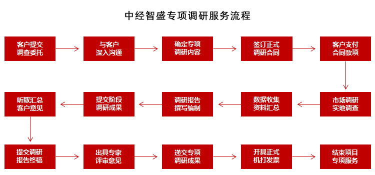 中经智盛2022世界杯32强赛程表时间服务流程
